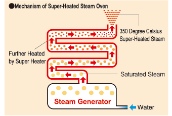 Scheme of Super-Heated Steam