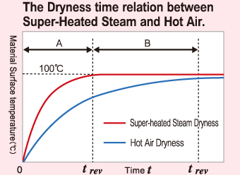 The Dryness time relation between Super-Heated Steam and Hot Air.