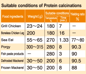 Suitable conditions of Protein calcinations