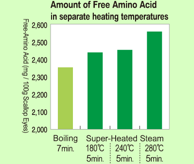 Amount of Fre  Amino Acid in separate heating temperatures